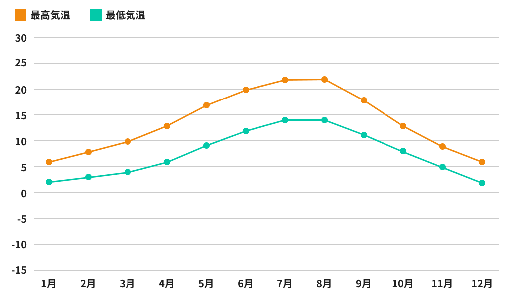 バンクーバー留学の年間気温のグラフ